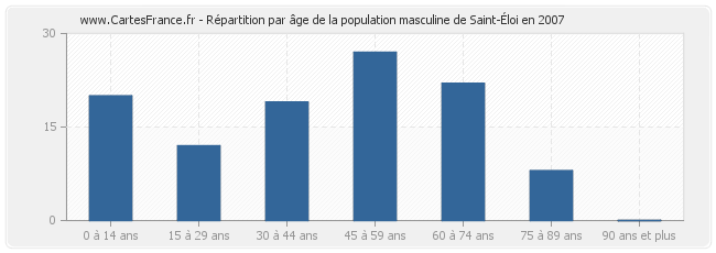 Répartition par âge de la population masculine de Saint-Éloi en 2007