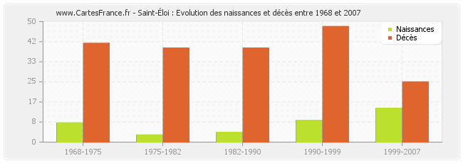 Saint-Éloi : Evolution des naissances et décès entre 1968 et 2007