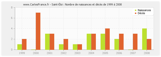 Saint-Éloi : Nombre de naissances et décès de 1999 à 2008