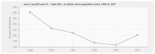 Population Saint-Éloi
