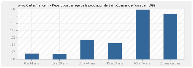Répartition par âge de la population de Saint-Étienne-de-Fursac en 1999