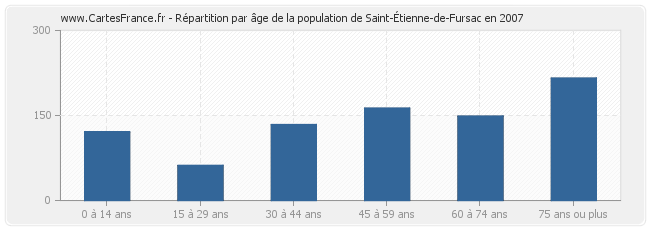 Répartition par âge de la population de Saint-Étienne-de-Fursac en 2007