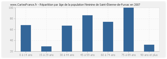 Répartition par âge de la population féminine de Saint-Étienne-de-Fursac en 2007