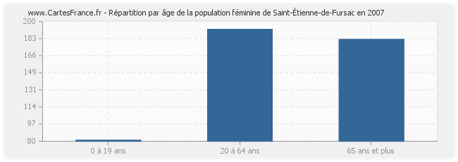 Répartition par âge de la population féminine de Saint-Étienne-de-Fursac en 2007