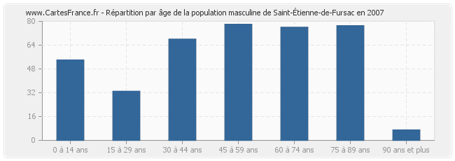 Répartition par âge de la population masculine de Saint-Étienne-de-Fursac en 2007
