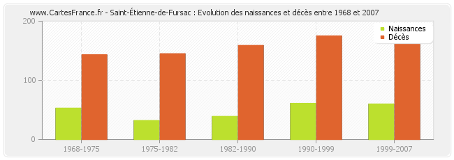 Saint-Étienne-de-Fursac : Evolution des naissances et décès entre 1968 et 2007