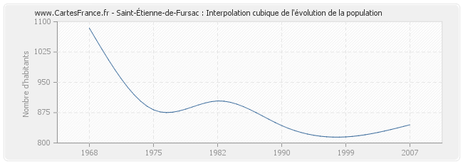Saint-Étienne-de-Fursac : Interpolation cubique de l'évolution de la population