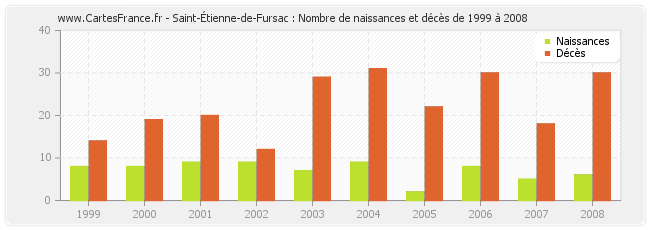 Saint-Étienne-de-Fursac : Nombre de naissances et décès de 1999 à 2008