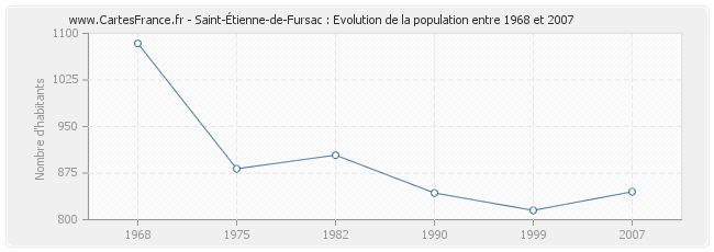 Population Saint-Étienne-de-Fursac