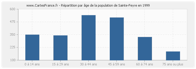 Répartition par âge de la population de Sainte-Feyre en 1999
