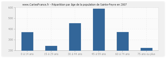 Répartition par âge de la population de Sainte-Feyre en 2007