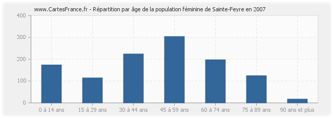 Répartition par âge de la population féminine de Sainte-Feyre en 2007