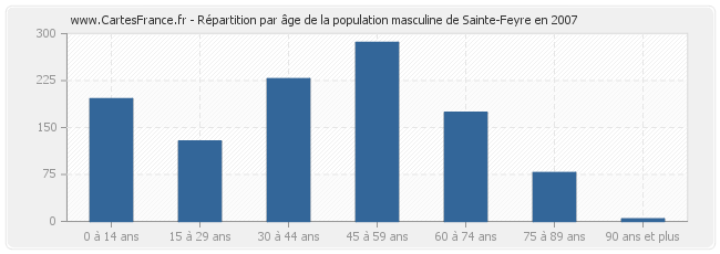 Répartition par âge de la population masculine de Sainte-Feyre en 2007