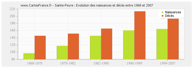 Sainte-Feyre : Evolution des naissances et décès entre 1968 et 2007