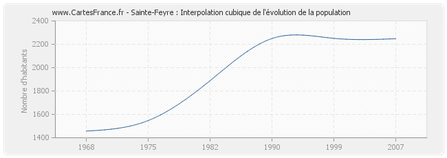 Sainte-Feyre : Interpolation cubique de l'évolution de la population