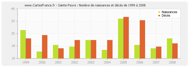 Sainte-Feyre : Nombre de naissances et décès de 1999 à 2008