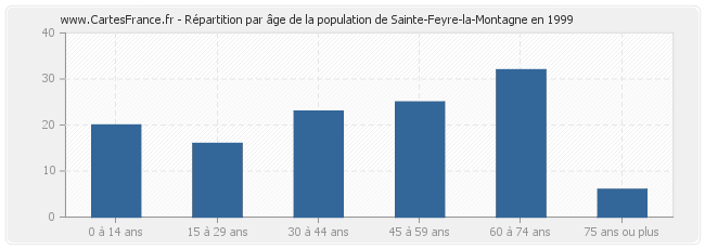 Répartition par âge de la population de Sainte-Feyre-la-Montagne en 1999