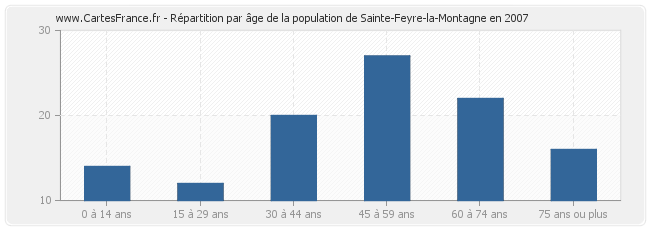 Répartition par âge de la population de Sainte-Feyre-la-Montagne en 2007