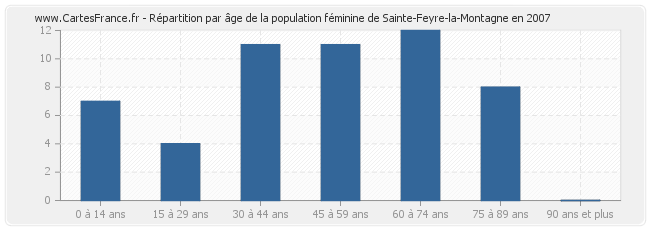 Répartition par âge de la population féminine de Sainte-Feyre-la-Montagne en 2007