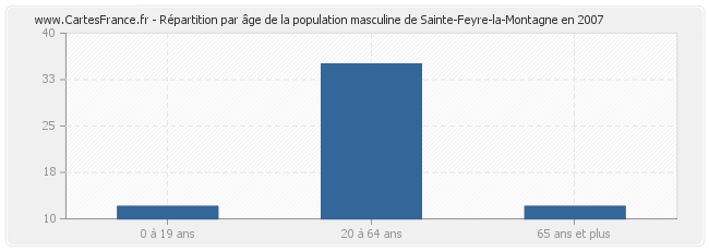 Répartition par âge de la population masculine de Sainte-Feyre-la-Montagne en 2007