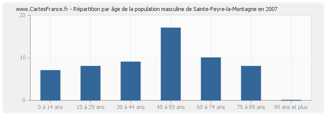 Répartition par âge de la population masculine de Sainte-Feyre-la-Montagne en 2007