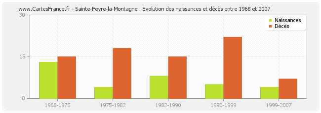 Sainte-Feyre-la-Montagne : Evolution des naissances et décès entre 1968 et 2007