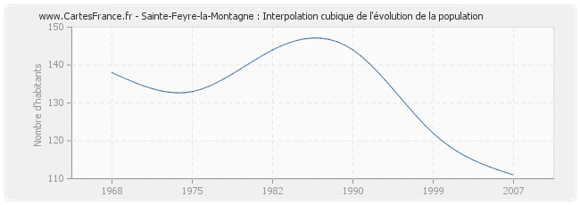Sainte-Feyre-la-Montagne : Interpolation cubique de l'évolution de la population