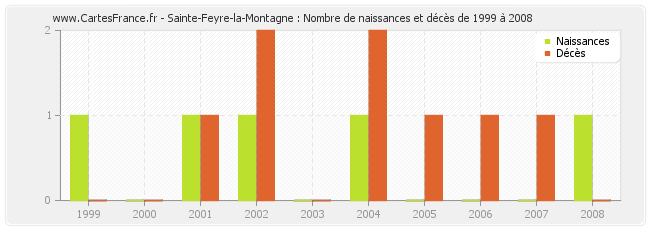 Sainte-Feyre-la-Montagne : Nombre de naissances et décès de 1999 à 2008
