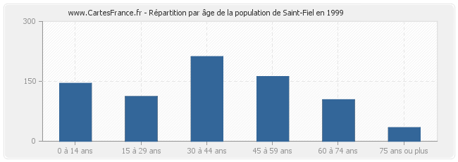 Répartition par âge de la population de Saint-Fiel en 1999