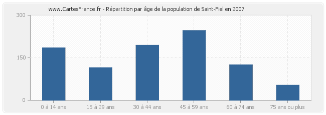 Répartition par âge de la population de Saint-Fiel en 2007