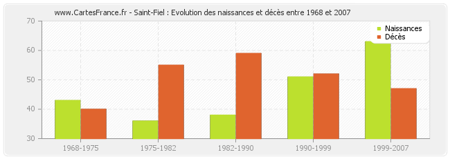 Saint-Fiel : Evolution des naissances et décès entre 1968 et 2007