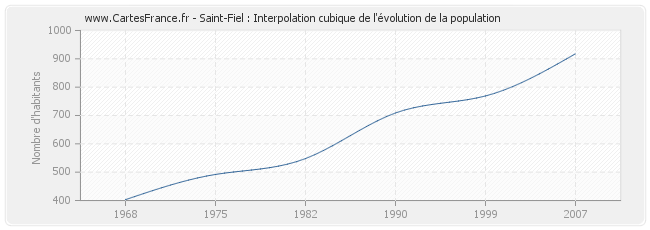 Saint-Fiel : Interpolation cubique de l'évolution de la population