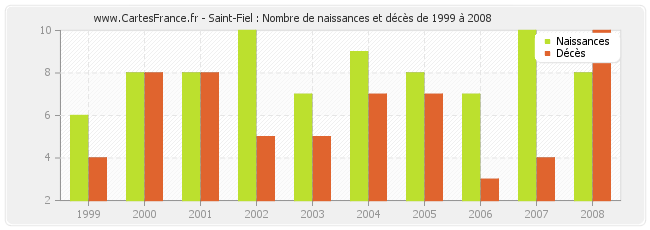 Saint-Fiel : Nombre de naissances et décès de 1999 à 2008