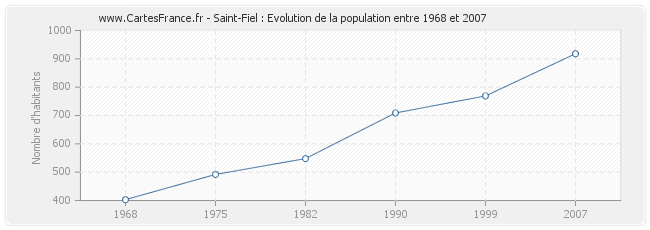 Population Saint-Fiel