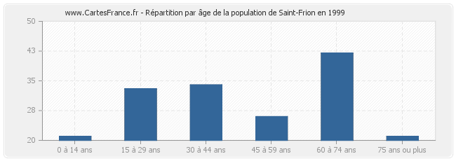 Répartition par âge de la population de Saint-Frion en 1999