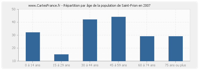 Répartition par âge de la population de Saint-Frion en 2007