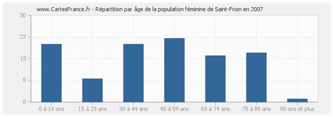 Répartition par âge de la population féminine de Saint-Frion en 2007