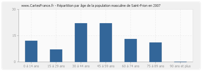 Répartition par âge de la population masculine de Saint-Frion en 2007