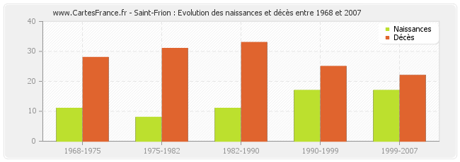 Saint-Frion : Evolution des naissances et décès entre 1968 et 2007