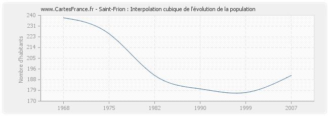 Saint-Frion : Interpolation cubique de l'évolution de la population