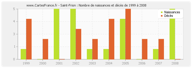 Saint-Frion : Nombre de naissances et décès de 1999 à 2008