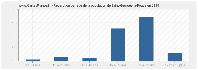 Répartition par âge de la population de Saint-Georges-la-Pouge en 1999
