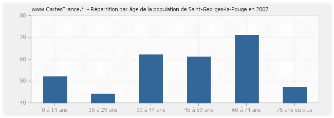 Répartition par âge de la population de Saint-Georges-la-Pouge en 2007