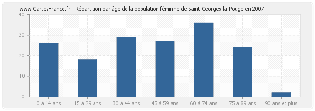 Répartition par âge de la population féminine de Saint-Georges-la-Pouge en 2007