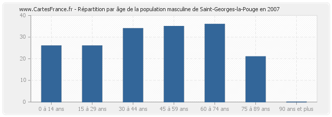 Répartition par âge de la population masculine de Saint-Georges-la-Pouge en 2007