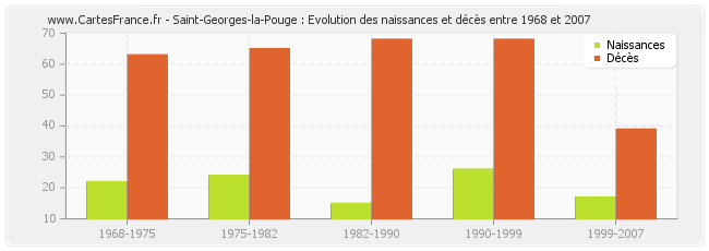 Saint-Georges-la-Pouge : Evolution des naissances et décès entre 1968 et 2007