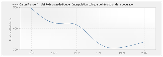 Saint-Georges-la-Pouge : Interpolation cubique de l'évolution de la population