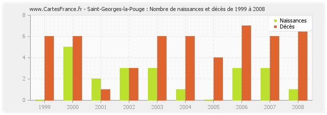 Saint-Georges-la-Pouge : Nombre de naissances et décès de 1999 à 2008