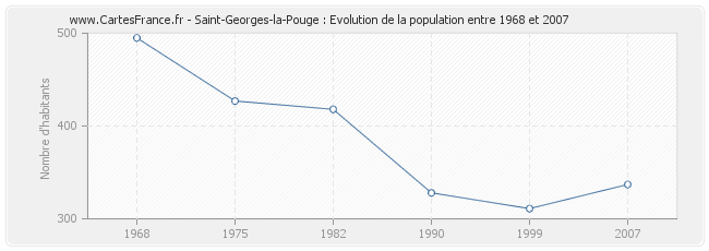 Population Saint-Georges-la-Pouge