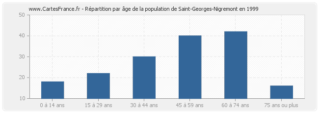 Répartition par âge de la population de Saint-Georges-Nigremont en 1999